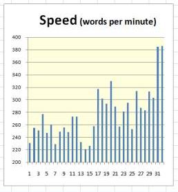 graph of results