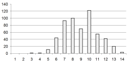 Figure 3: Histogram of the included readings in RocketReader according to the Coleman-Liau  reading; grade level. The Y axis is the number of readings the X axis is the Coleman-Liau
grade level.